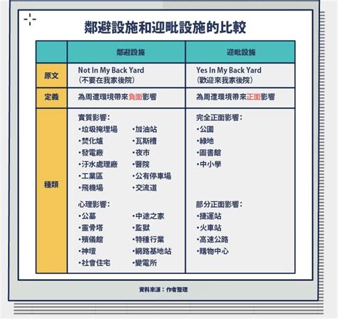 迎毗設施|嫌惡設施是什麼？嫌惡設施種類？迎毗設施是什麼？房。